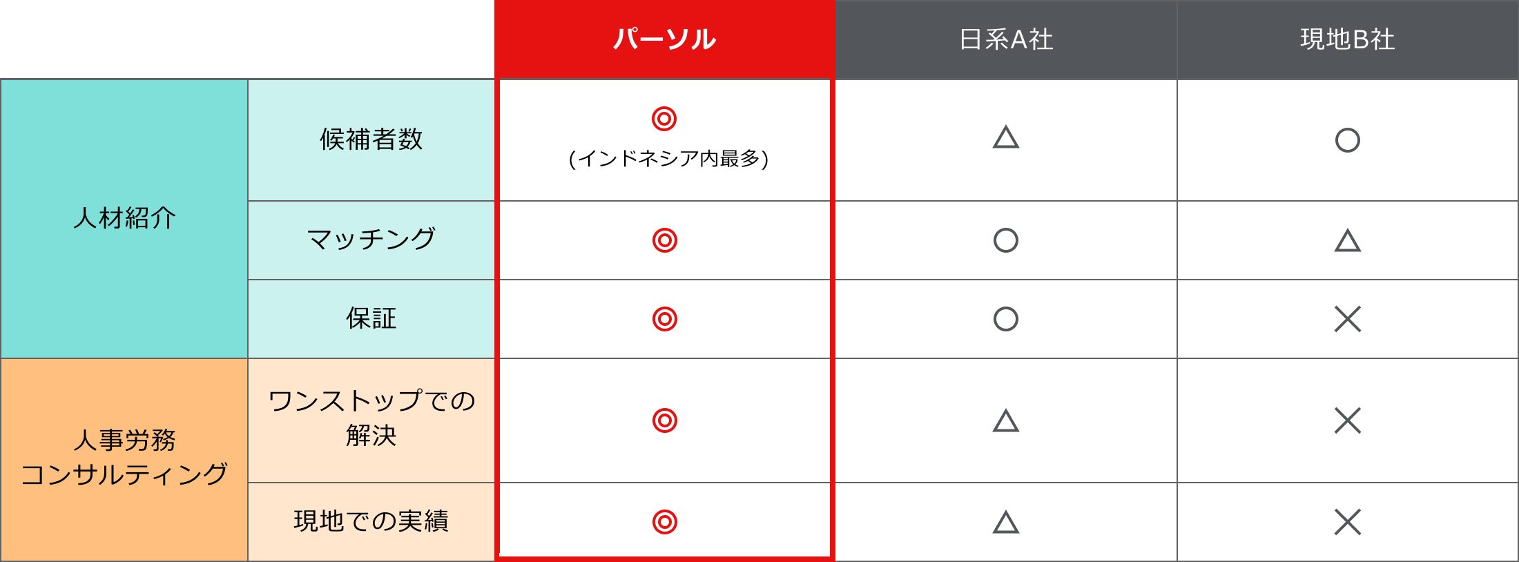 提供サービスの比較表