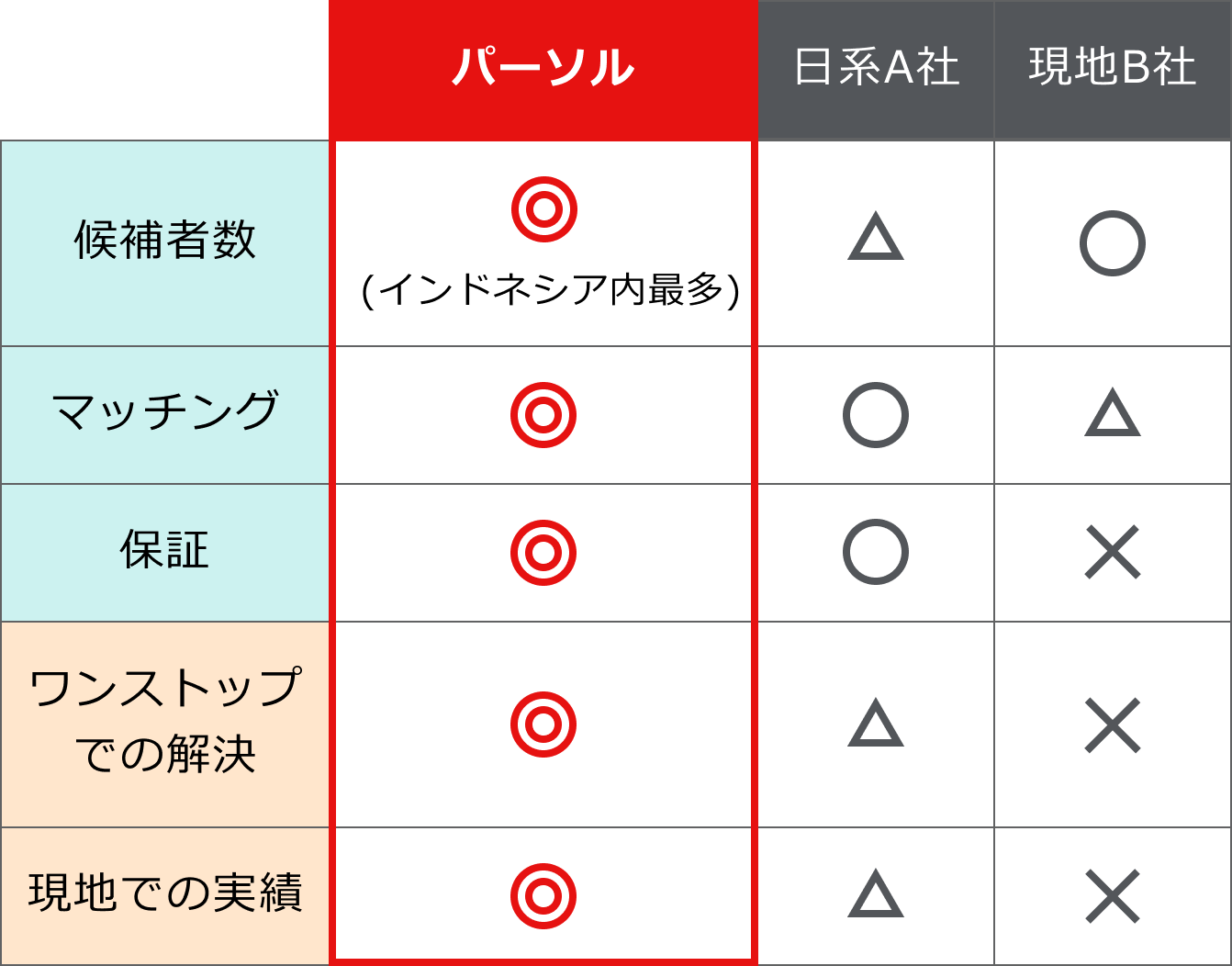 提供サービスの比較表