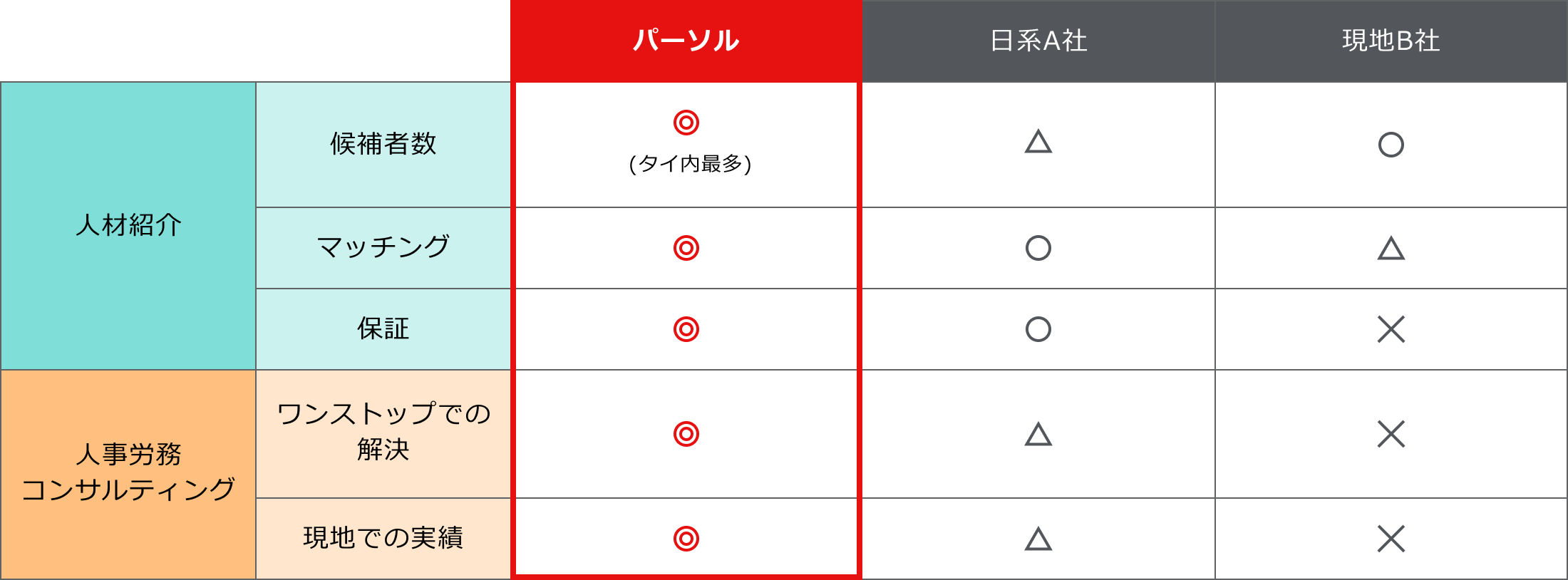 提供サービスの比較表