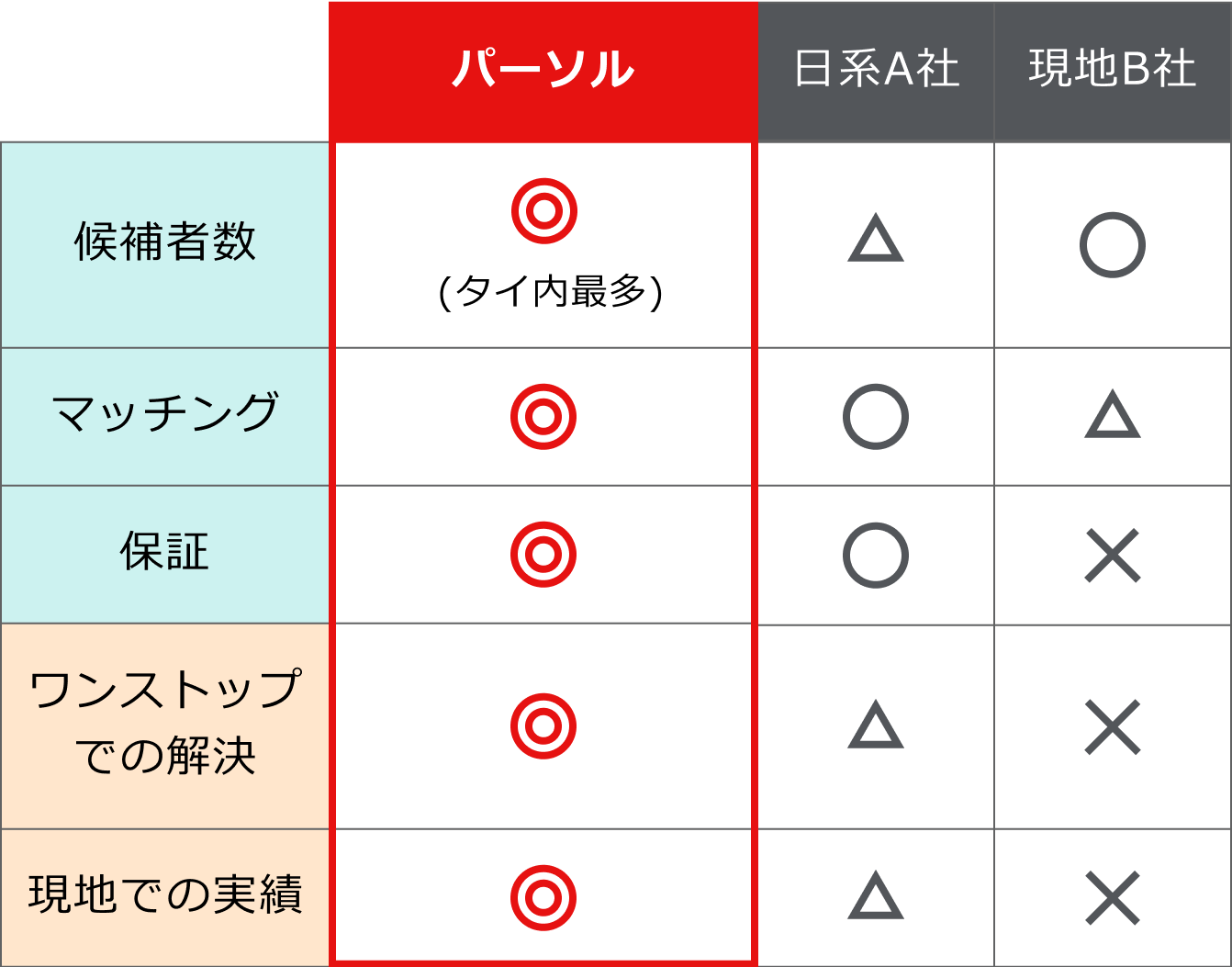 提供サービスの比較表
